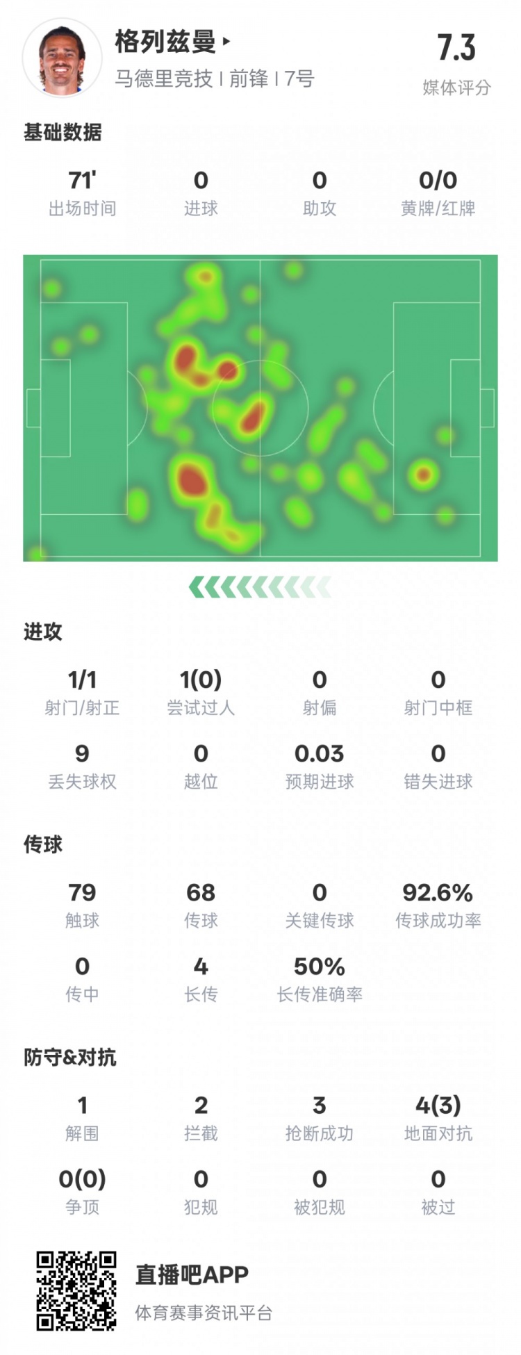  鋒衛(wèi)？格列茲曼本場數(shù)據(jù)：1解圍2攔截3搶斷，評分7.3