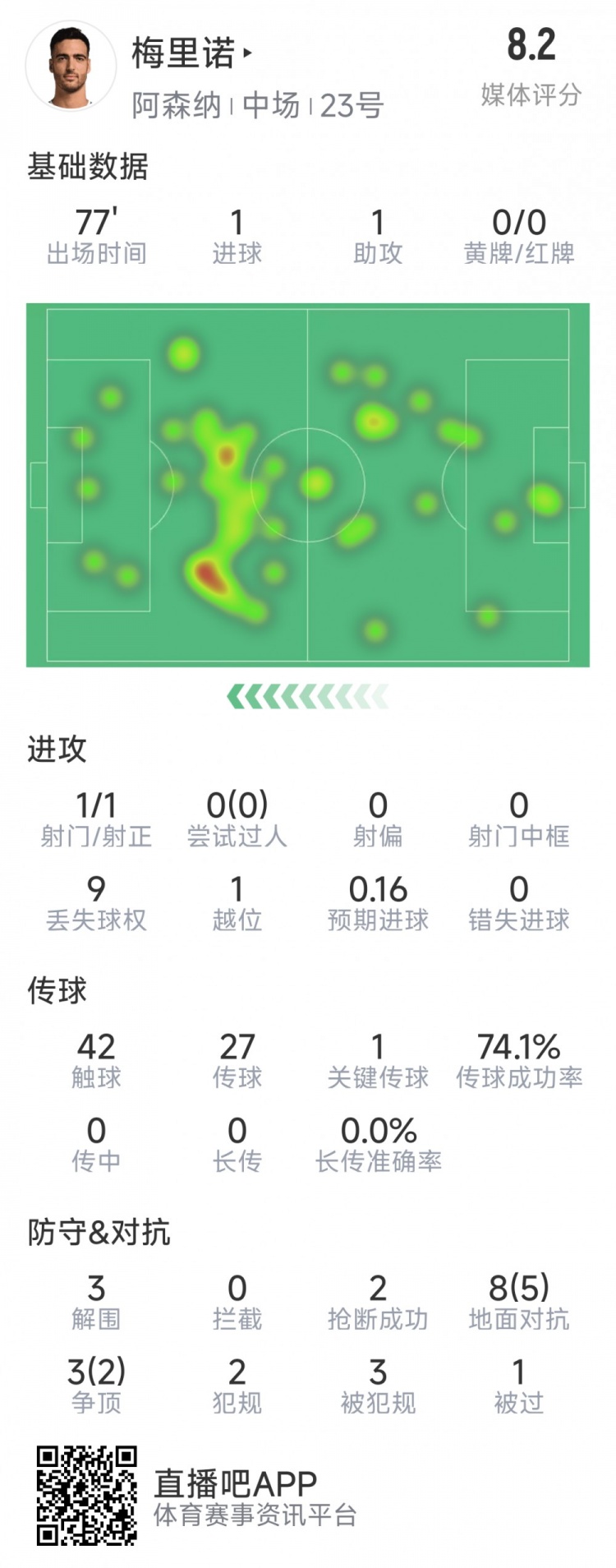  梅里諾本場數(shù)據(jù)：1球1助攻，1次射門，3解圍，2搶斷，評分8.2分