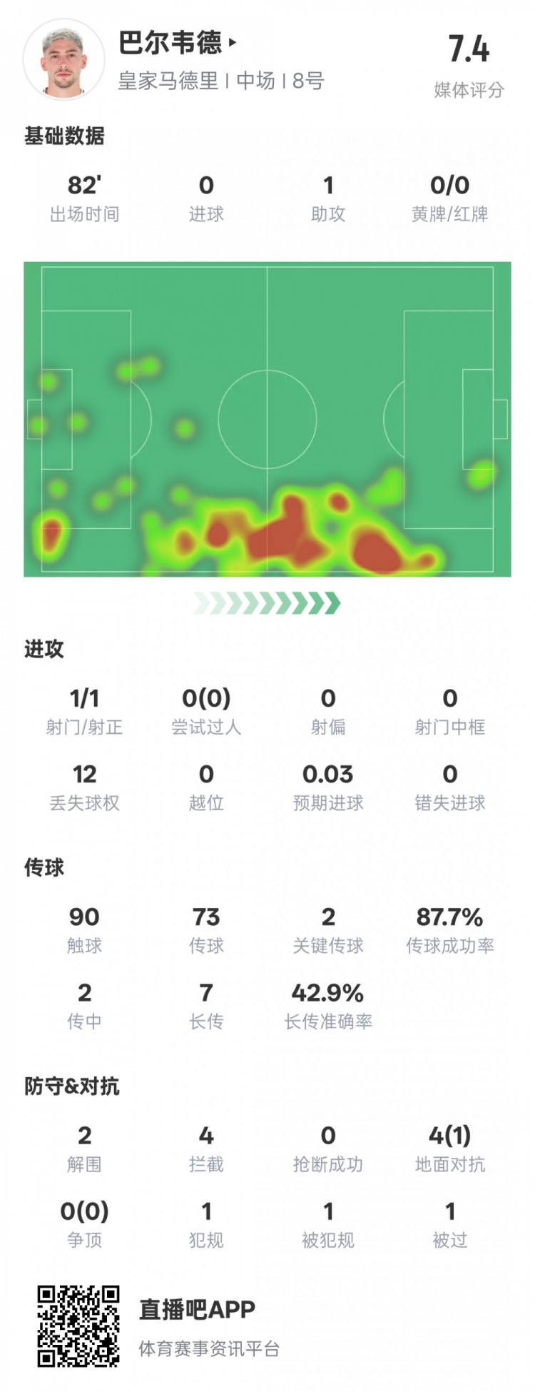  巴爾韋德本場比賽數據：1助攻2關鍵傳球2解圍4攔截，評分7.4