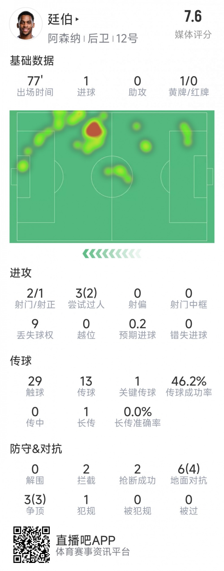  廷伯本場數據：1粒進球，2次射門，2攔截，2搶斷，9對抗7成功