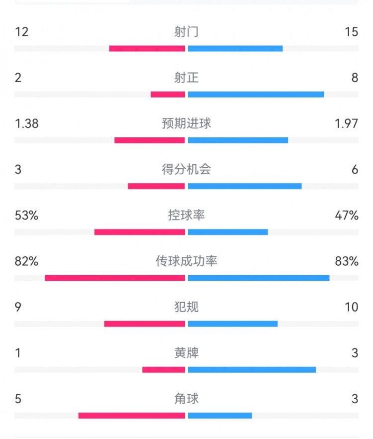  阿森納7-1埃因霍溫?cái)?shù)據(jù)：槍手8次射正打進(jìn)7球，預(yù)期進(jìn)球1.97