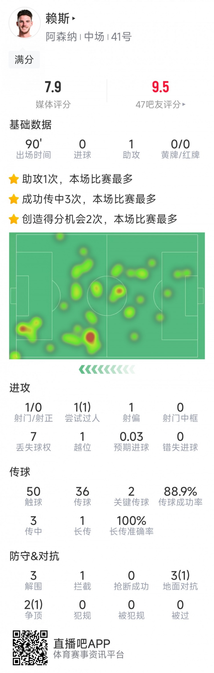  攻守俱佳！賴斯本場數據：1次助攻，2次關鍵傳球，3次解圍