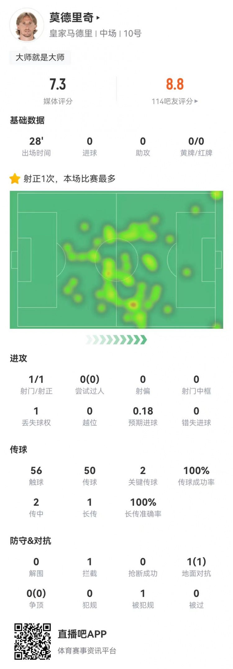  莫德里奇本場替補28分鐘：50傳球全部成功+2關鍵傳球 獲評7.3分