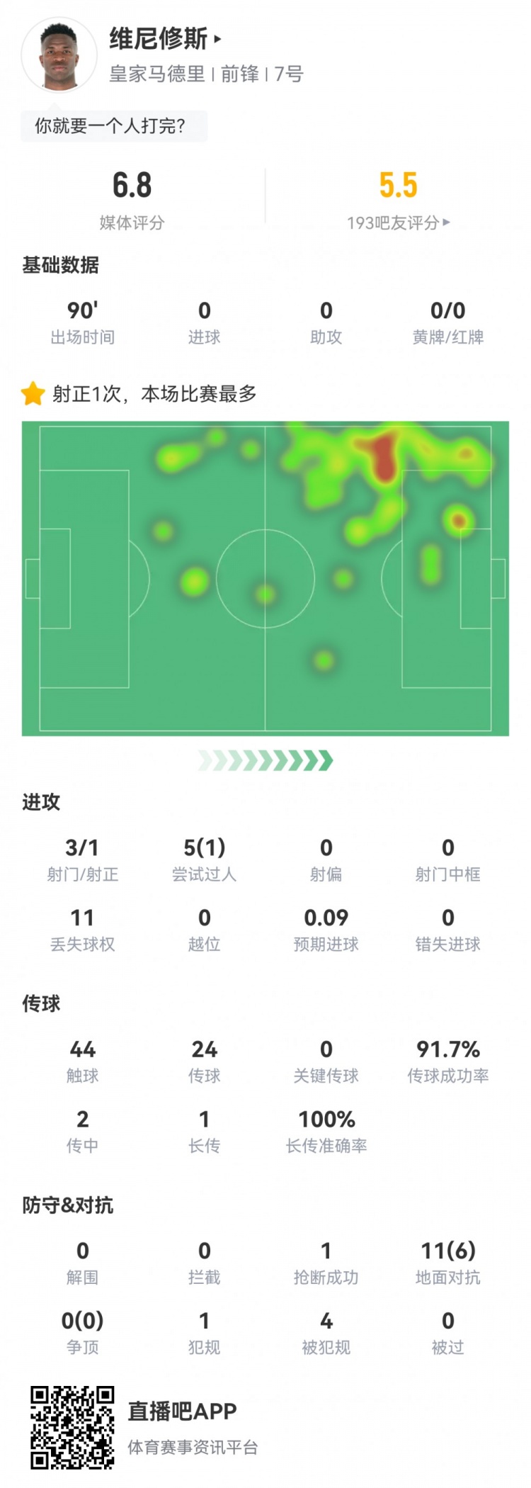  維尼修斯數(shù)據(jù)：3射1正1過人，4次被犯規(guī)，11次丟失球權(quán)，評分6.8