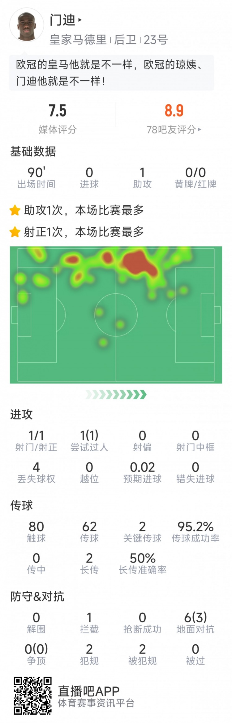  門迪本場數(shù)據(jù)：1次助攻，1次射門，2次關鍵傳球，評分7.5分