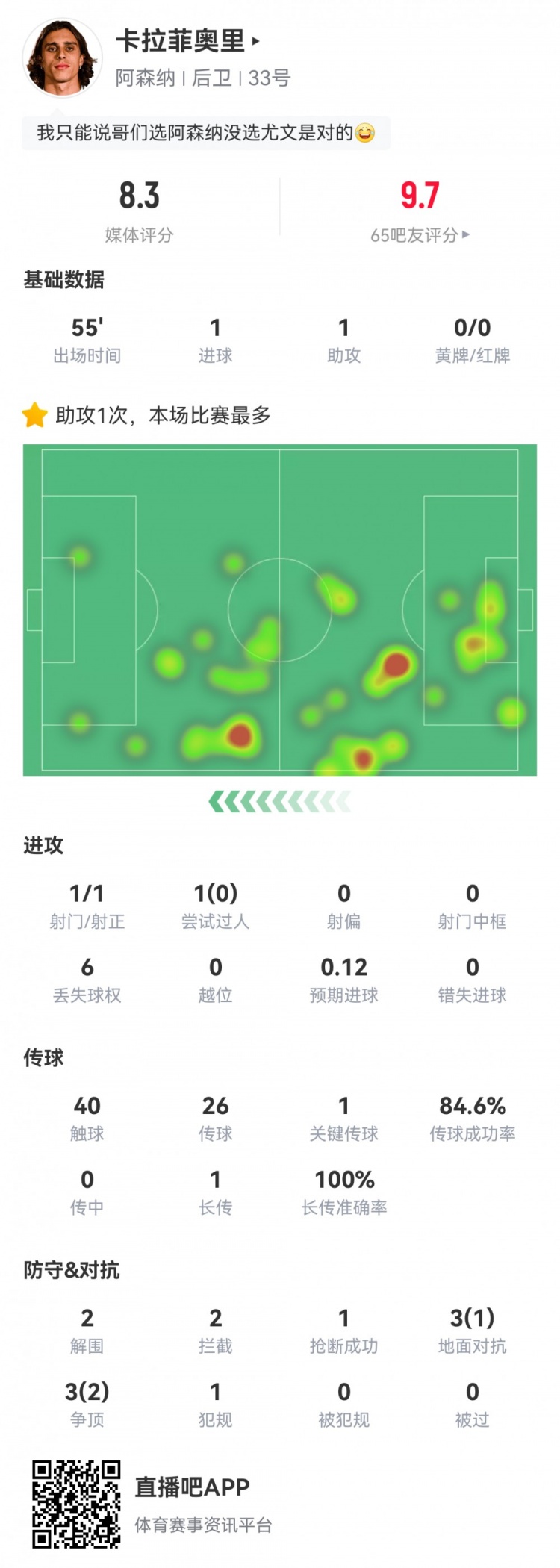  卡拉菲奧里數(shù)據(jù)：替補(bǔ)55分鐘傳射建功，2次解圍2次攔截，評(píng)分8.3