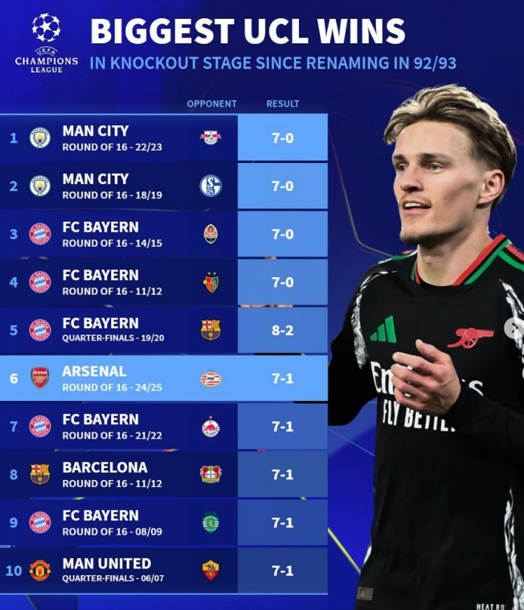  改制后歐冠淘汰賽最大比分勝利榜：拜仁5次單場進(jìn)球7+，曼城2上榜