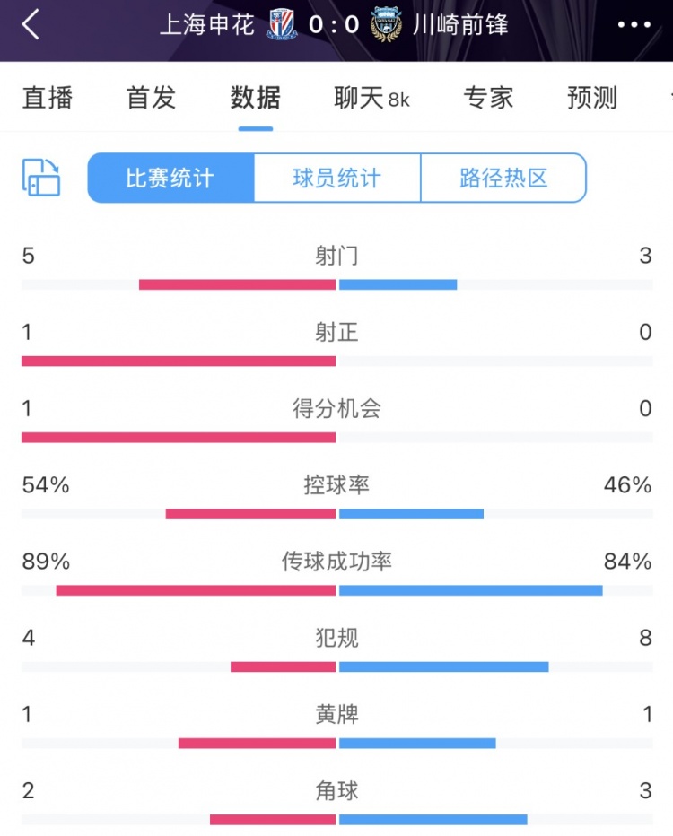  申花vs川崎半場數(shù)據(jù)：幾乎勢(shì)均力敵，射門5比3、射正1比0