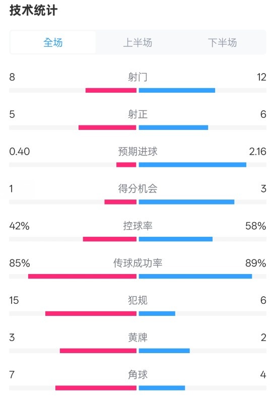  費耶諾德0-2國米數(shù)據(jù)：射門8-12，射正5-6，控球率42%-58%