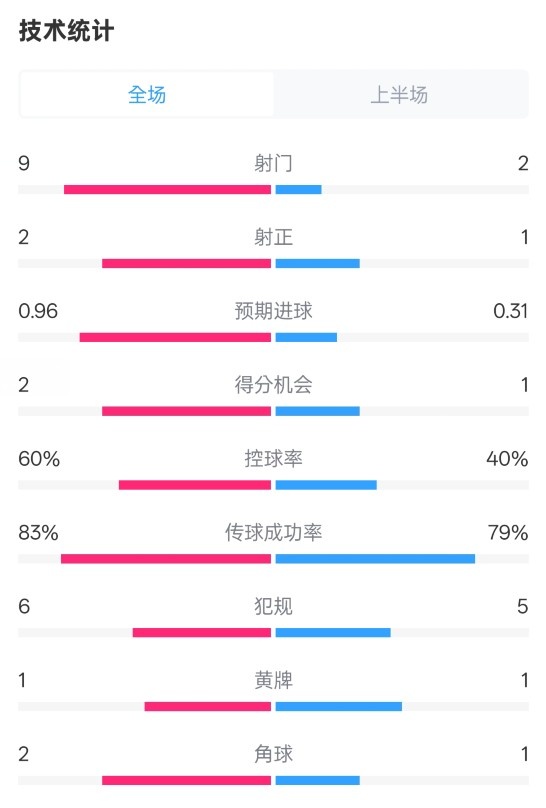  拜仁半場(chǎng)1-0藥廠(chǎng)數(shù)據(jù)：射門(mén)9-2，射正2-1，控球率60%-40%