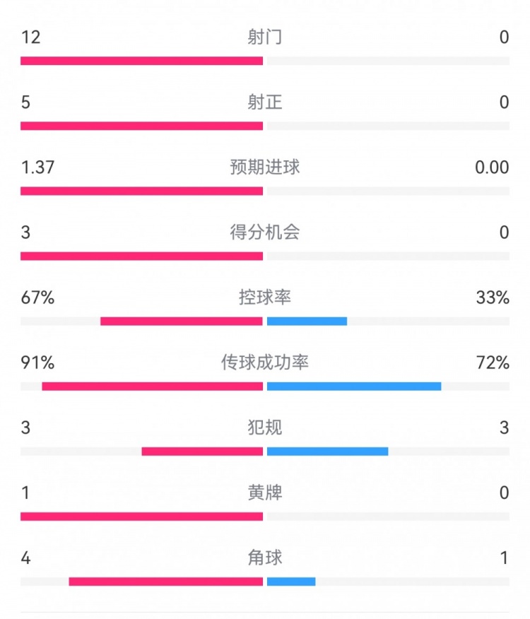  攻防戰(zhàn)！巴黎0-0利物浦半場：巴黎12射5正3次得分機會，紅軍0射門