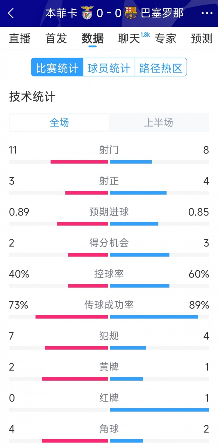  十人作戰(zhàn)，巴薩vs本菲卡半場(chǎng)數(shù)據(jù)：射門(mén)8-11，射正4-3