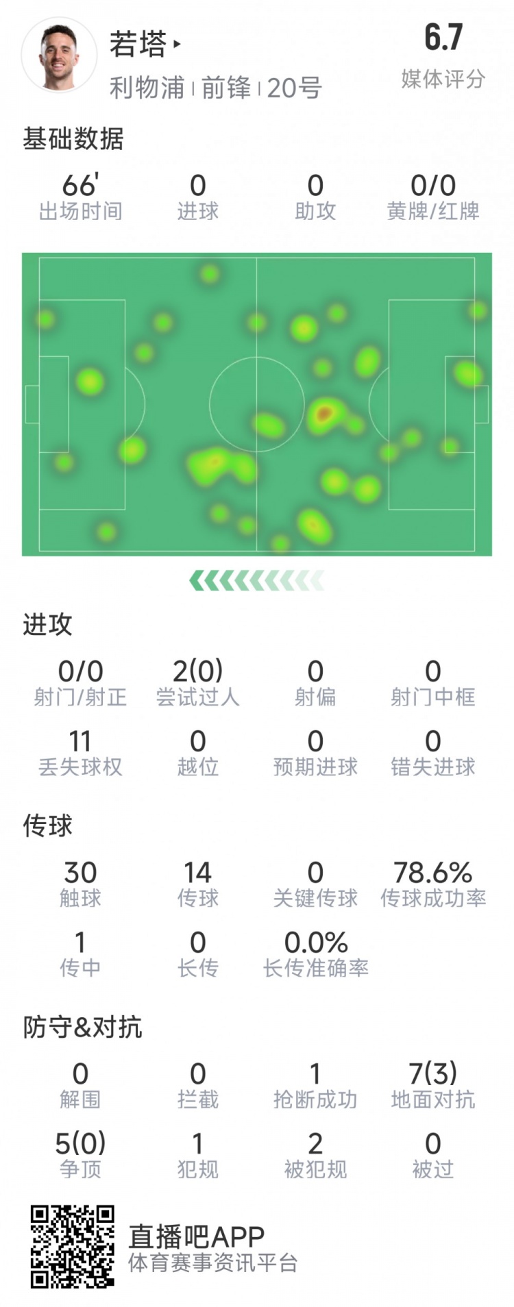  若塔本場數(shù)據(jù)：0射門，12次對抗僅3次成功，1次搶斷，評分6.7分