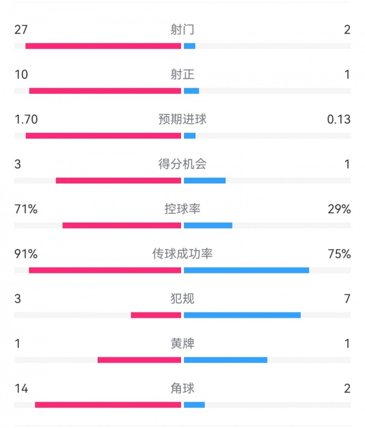  這就是足球！巴黎0-1利物浦：巴黎27射14角球無果，紅軍2射1進球