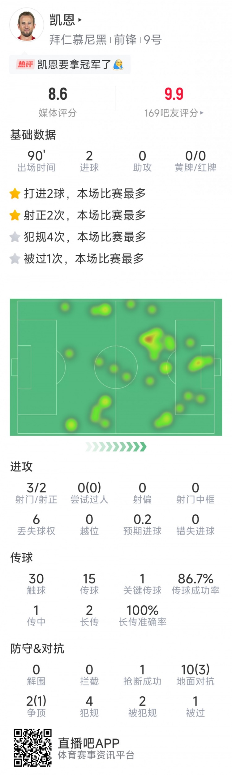  凱恩本場數(shù)據(jù)：梅開二度，3射2正，1次關鍵傳球，評分8.6分