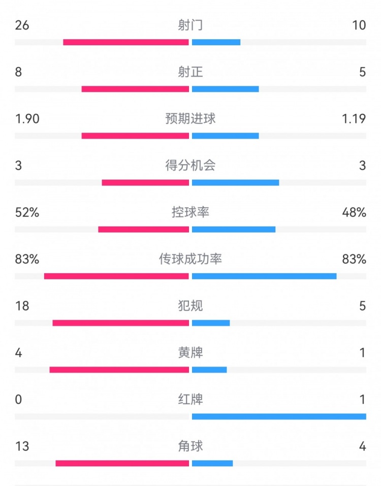  十人巴薩1-0本菲卡：射門10-26，射正5-8，犯規(guī)5-18，角球4-13