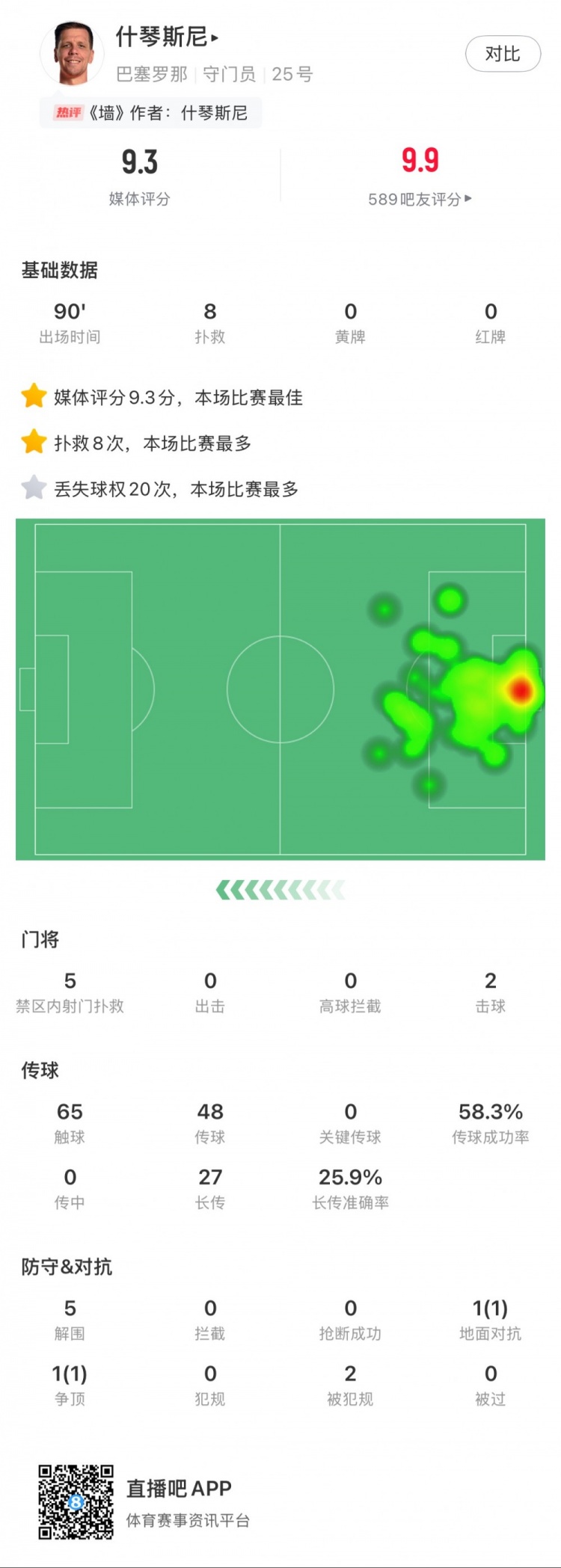  什琴斯尼本場數(shù)據(jù)：8次撲救，5次解圍，2次擊球