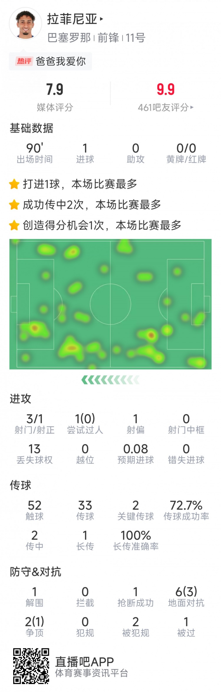  拉菲尼亞本場數(shù)據(jù)：打進唯一進球，3次射門，2次關(guān)鍵傳球