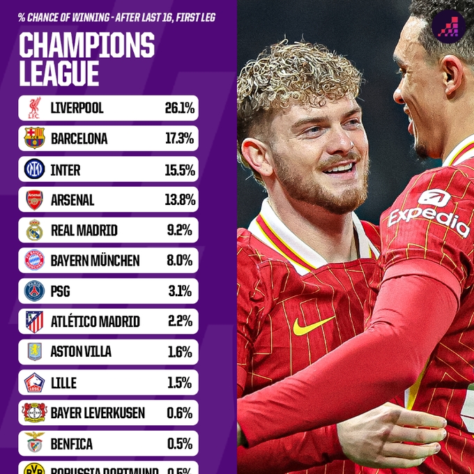  Opta歐冠晉級(jí)概率：利物浦、巴薩有望會(huì)師決賽 國米、槍手劍指4強(qiáng)