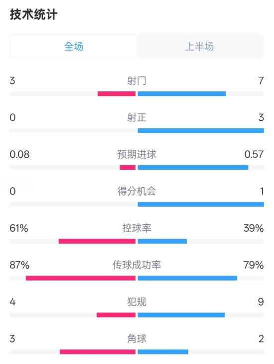  皇社半場0-0曼聯數據：射門3-7，射正0-3，控球率61%-39%