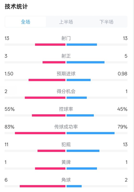  皇社1-1曼聯(lián)全場數(shù)據(jù)：射門13-13，射正3-5，控球率55%-45%