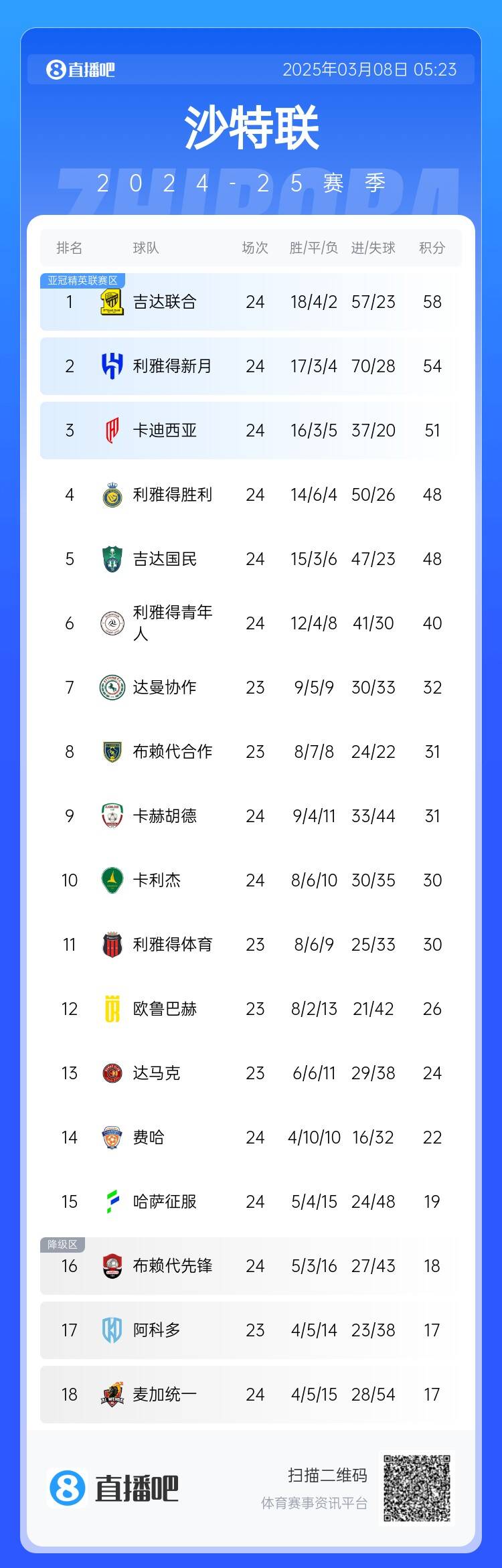  沙特聯(lián)積分榜：利雅得勝利2輪不勝&落后榜首10分，吉達聯(lián)合4分領跑