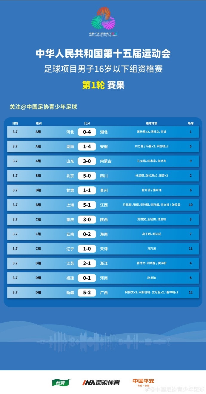  第十五屆運(yùn)動(dòng)會(huì)足球項(xiàng)目男子16歲以下組資格賽第1輪賽果 ???