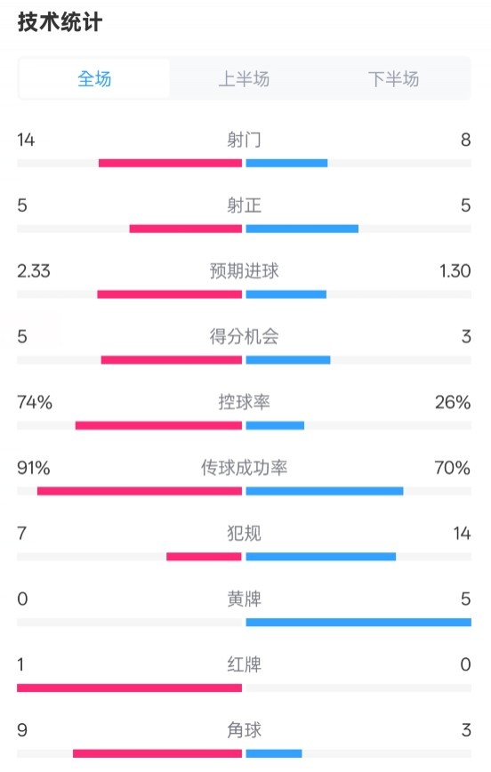  拜仁2-3波鴻全場數(shù)據(jù)：射門14-8，射正5-5，控球74%-26%，紅牌1-0