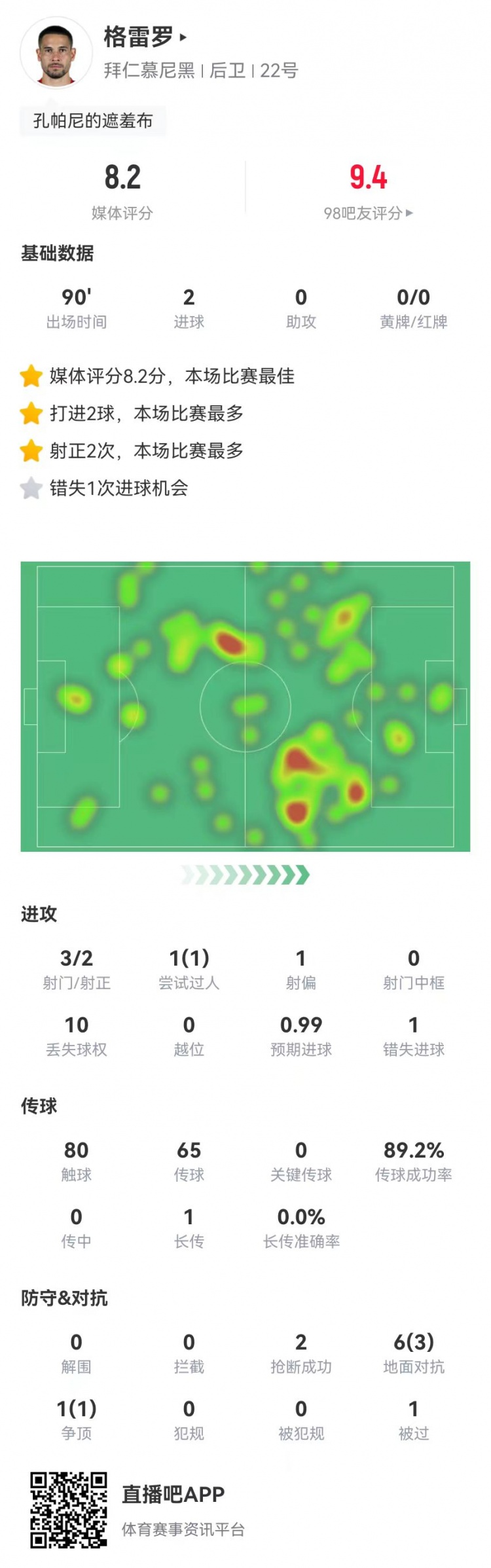  格雷羅本場(chǎng)3射2正進(jìn)2球+1失良機(jī) 7對(duì)抗4成功，8.2分全場(chǎng)最高