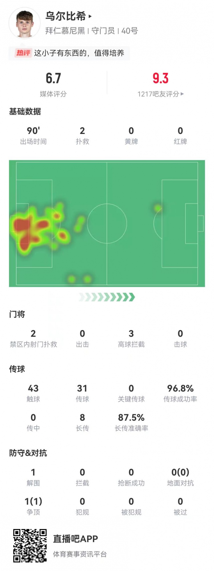  烏爾比希德甲首秀數據：2撲救&被打進3球，8長傳7成功，獲評6.7分