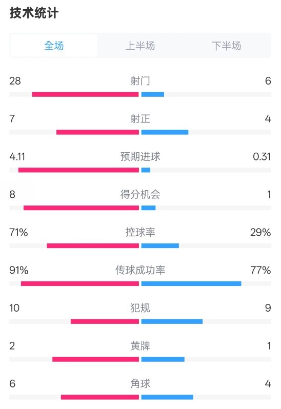  利物浦3-1南安普頓數(shù)據(jù)：射門28-6，射正7-4，控球率71%-29%