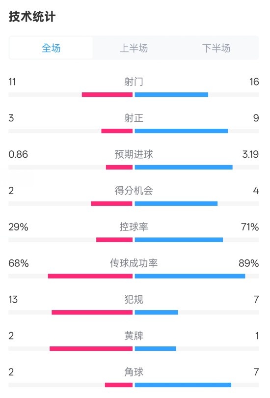  萊切2-3米蘭全場數(shù)據(jù)：射門11-16，射正3-9，控球率29%-71%