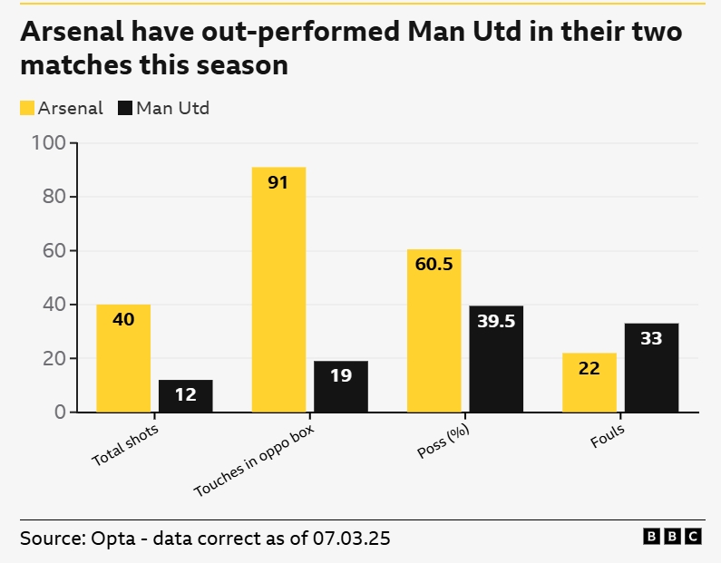  一邊倒？BBC：阿森納本賽季兩次交手曼聯(lián)，多項關鍵數(shù)據(jù)占優(yōu)