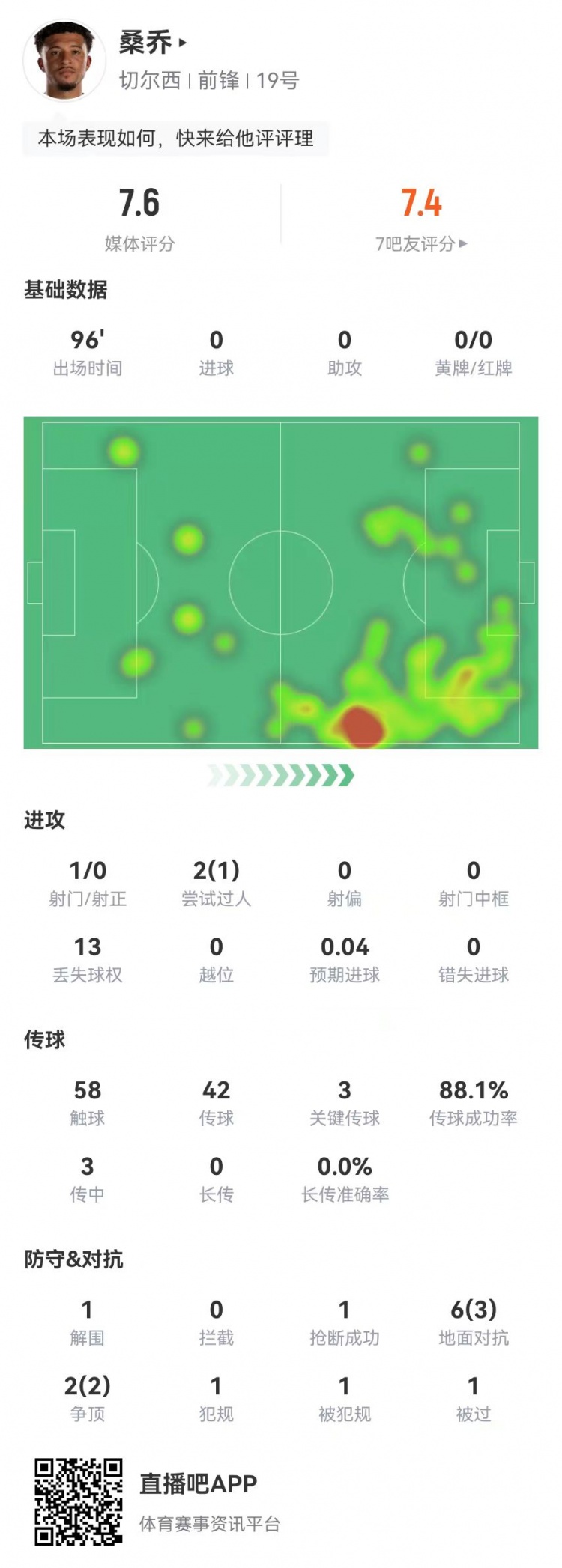  桑喬本場1射0正 3關(guān)鍵傳球+1造點 8對抗5成功 獲評7.6分