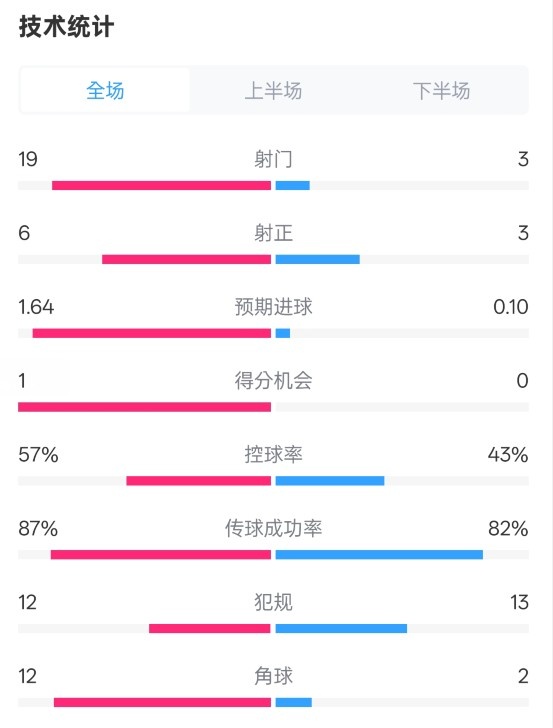  占優(yōu)！切爾西1-0藍狐數據：射門19-3，射正6-3，控球率57%-43%