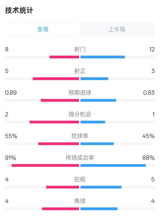  皇馬半場(chǎng)2-1巴列卡諾數(shù)據(jù)：射門8-12，射正5-3，控球率55%-45%