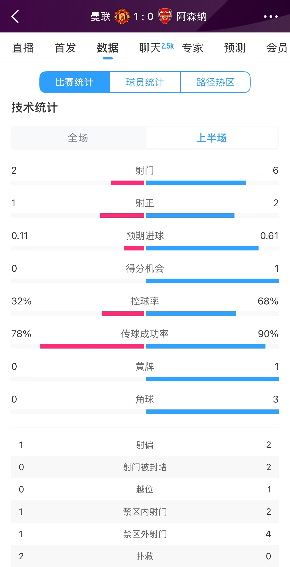  曼聯(lián)1-0阿森納半場(chǎng)數(shù)據(jù)：曼聯(lián)僅1射正即進(jìn)球，阿森納6射2正