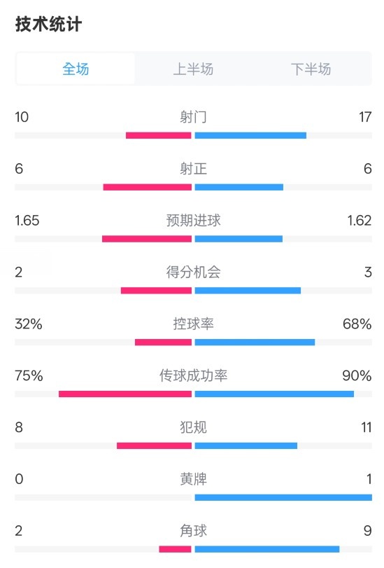  曼聯(lián)1-1阿森納全場數(shù)據(jù)：射門10-17，射正6-6，控球率32%-68%