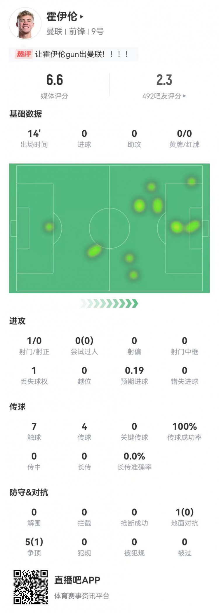  霍伊倫本場替補出戰(zhàn)14分鐘：1射0正 6對抗1成功 獲評6.6分