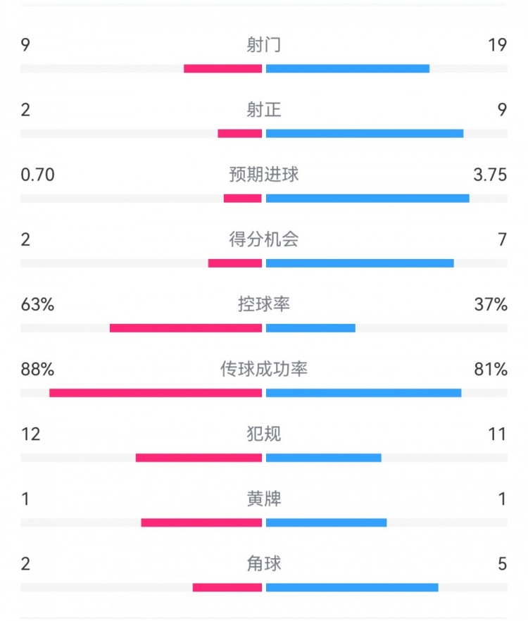  尤文0-4亞特蘭大：射門9-19，得分機會2-7，預(yù)期進球0.70-3.75