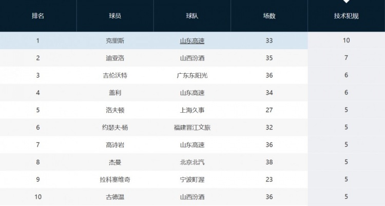  趙探長：山東外援克里斯因吃T將被罰1萬 累計(jì)10T&再犯就要被禁賽