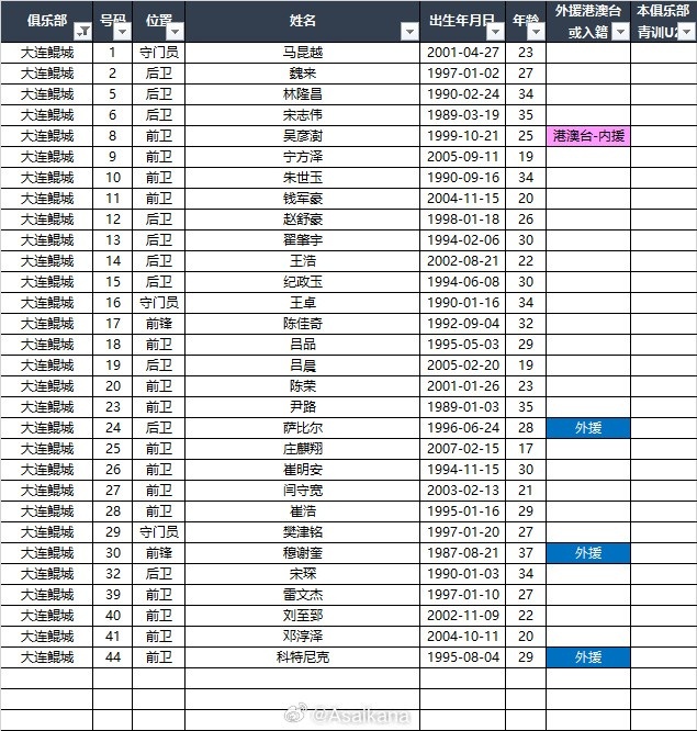  2025中甲聯(lián)賽各參賽隊球員名單（自整理，非官方） ???