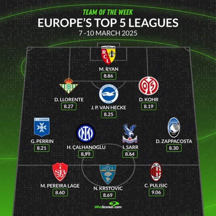  whoscored本周五大聯(lián)賽最佳陣：普利西奇&恰20領(lǐng)銜，袋鼠國(guó)門在列