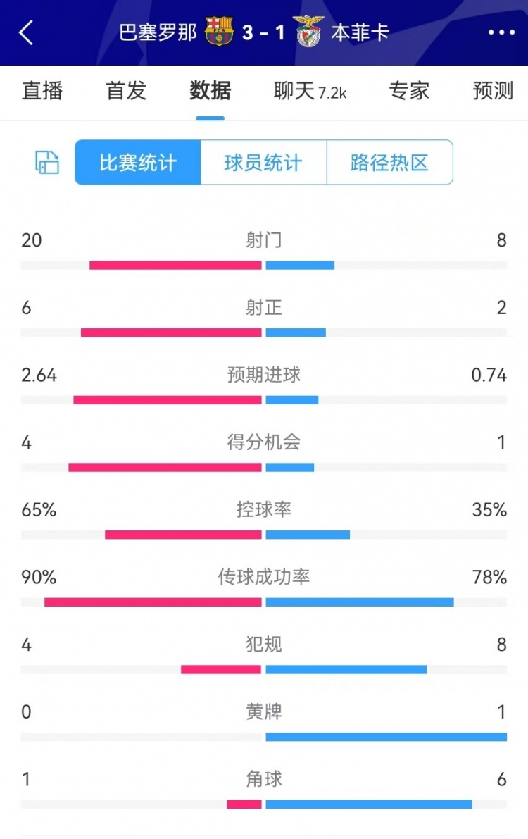  巴薩vs本菲卡數(shù)據(jù)：射門20-8、射正6-2、得分機會4-1、角球1-6