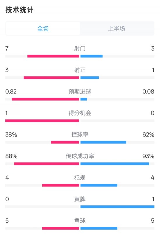  馬競(jìng)半場(chǎng)1-0皇馬數(shù)據(jù)：射門7-3，射正3-1，控球率38%-62%