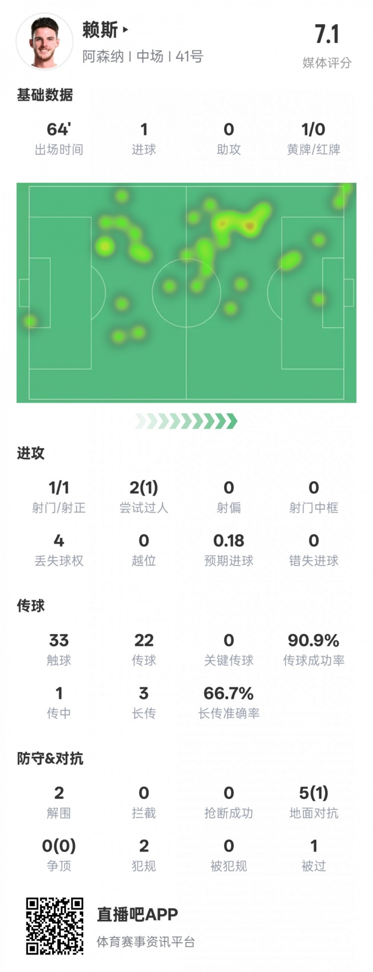  賴斯本場數(shù)據(jù)：1進球2解圍&傳球成功率90.9%，評分7.1