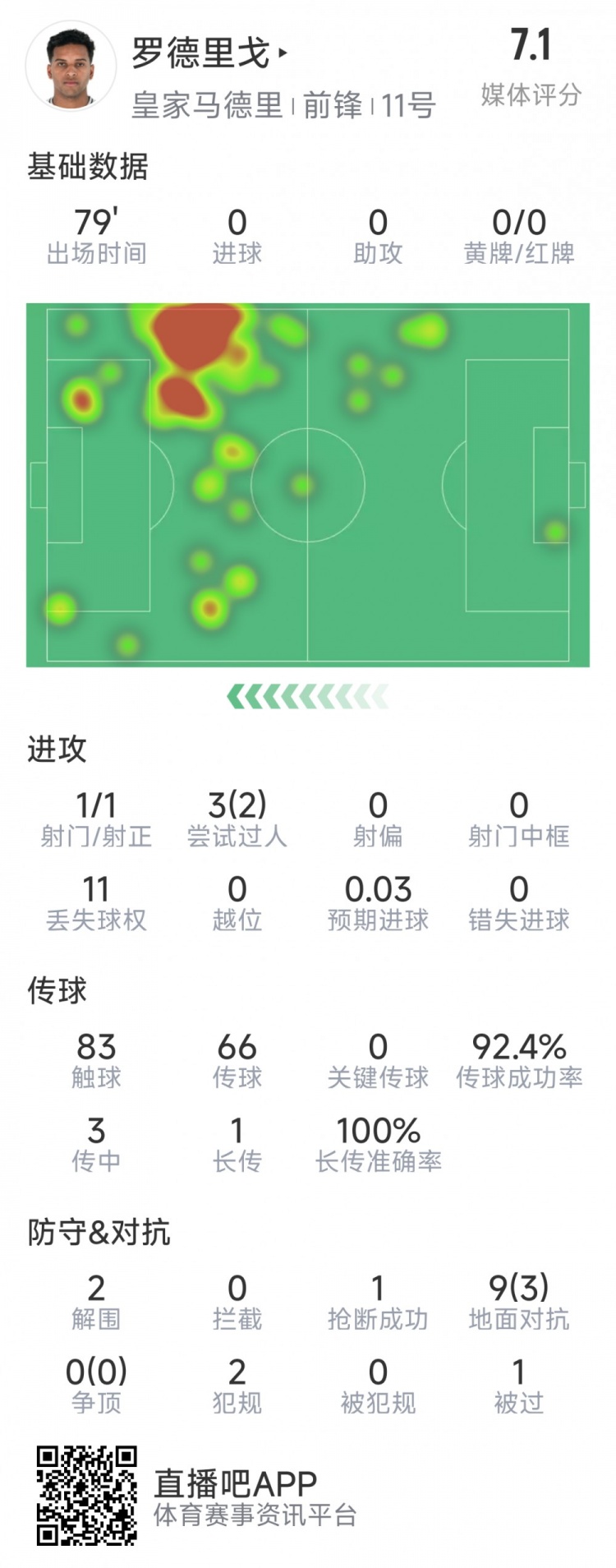  羅德里戈本場數(shù)據(jù)：1次射門，3次過人2次成功，2解圍，1搶斷