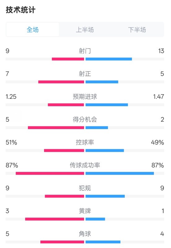  阿森納2-2埃因霍溫全場(chǎng)數(shù)據(jù)：射門9-13，射正7-5，控球率51%-49%