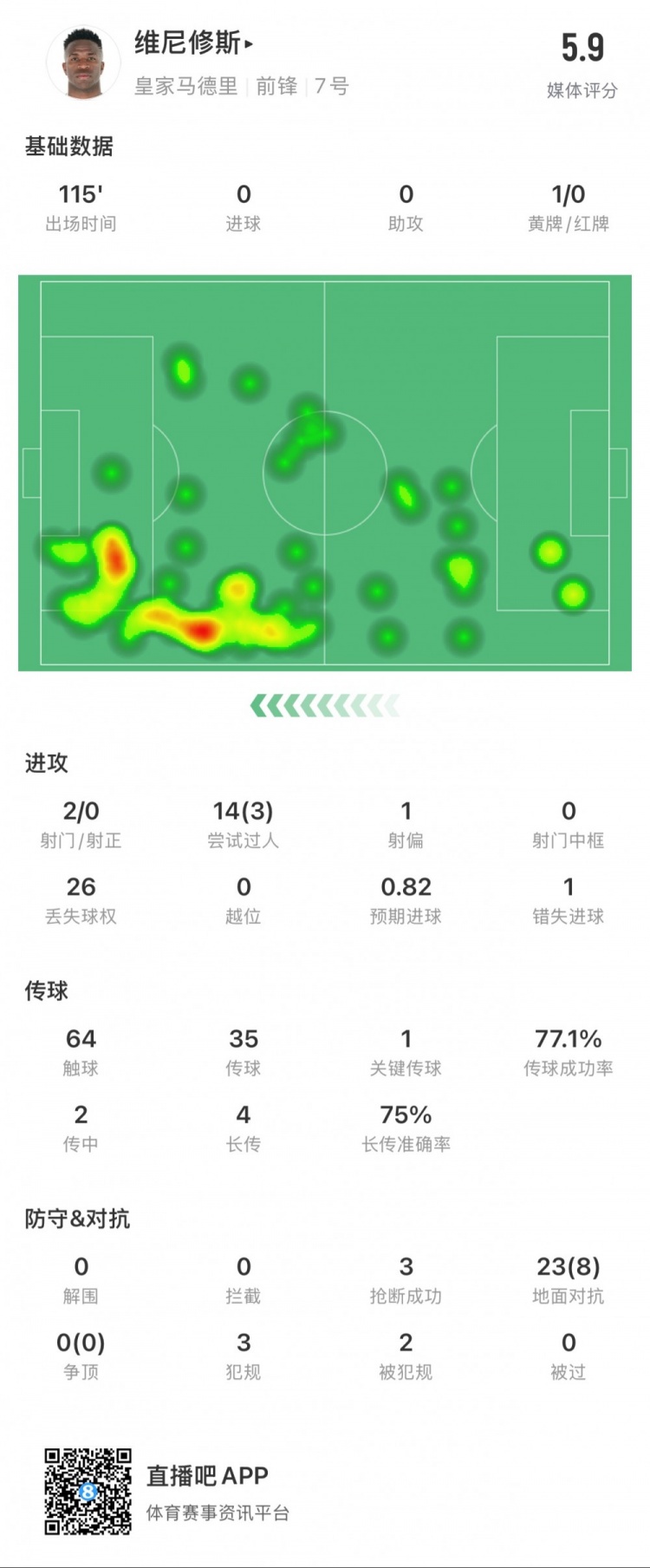  維尼修斯本場數據：1次錯失點球，14次過人3次成功，獲評5.9分