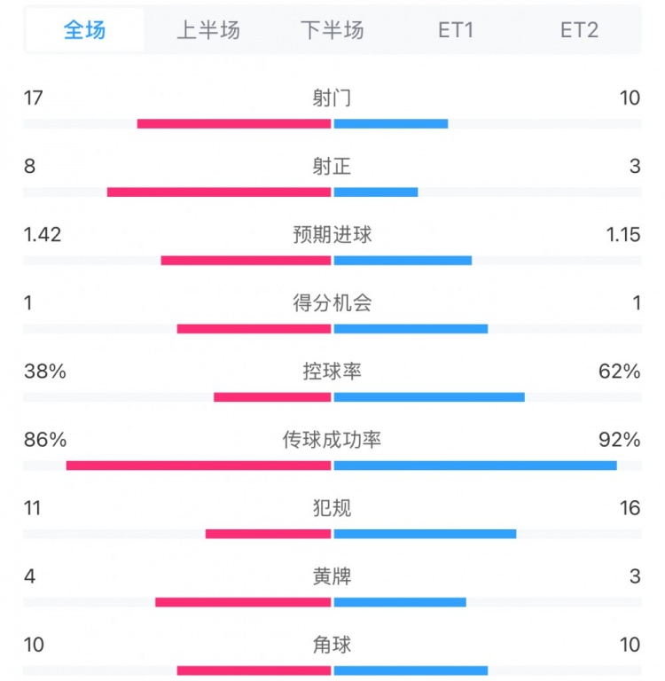  馬競1-0皇馬兩隊數(shù)據(jù)：射門17-10，射正8-3，控球率38%-62%